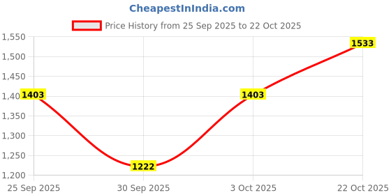 ajio.com louis philippe Men Mid-Rise Slim Jeans with Fly Button-Closure louis philippe Price History Graph from 25 Sep 2025 to 22 Oct 2025