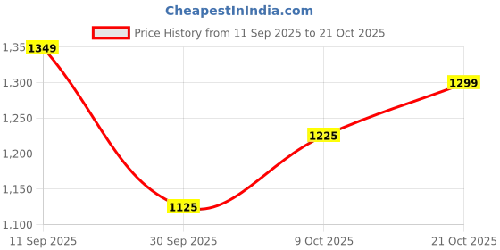 ajio.com u.s. polo assn. Men Mid-Rise Slim Tapered Fit Jeans u.s. polo assn. Price History Graph from 11 Sep 2025 to 21 Oct 2025