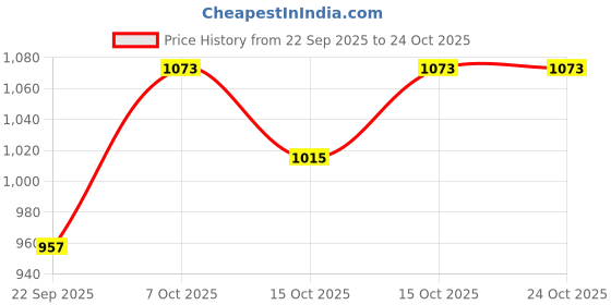 ajio.com british club Men Mid-Rise Straight Fit Cargo Pants british club Price History Graph from 22 Sep 2025 to 22 Oct 2025