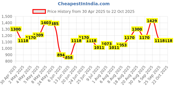 ajio.com arrow Men Mid-Rise Straight Fit Flat-Front Pants arrow Price History Graph from 30 Apr 2025 to 21 Oct 2025