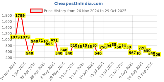 ajio.com altheory by azorte Men Mid-Rise Straight Fit Jeans altheory by azorte Price History Graph from 26 Nov 2024 to 29 Oct 2025