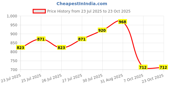 ajio.com lee cooper Men Mid-Rise Straight Fit Jeans lee cooper Price History Graph from 23 Jul 2025 to 23 Oct 2025