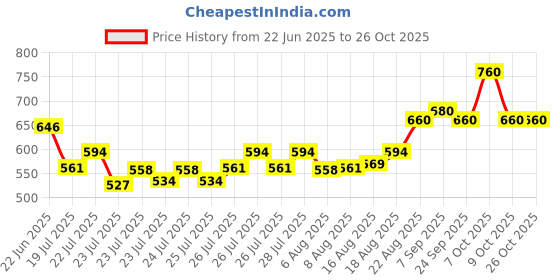 ajio.com masterly weft Men Mid-Rise Straight Fit Jeans masterly weft Price History Graph from 22 Jun 2025 to 25 Oct 2025