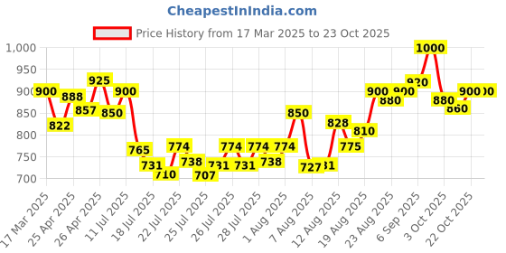ajio.com masterly weft Men Mid-Rise Straight Fit Jeans masterly weft Price History Graph from 17 Mar 2025 to 23 Oct 2025