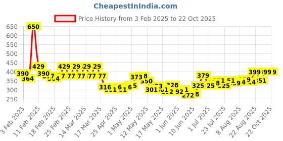 ajio.com urban buccachi Men Mid-Rise Straight Fit Track Pants urban buccachi Price History Graph from 3 Feb 2025 to 21 Oct 2025