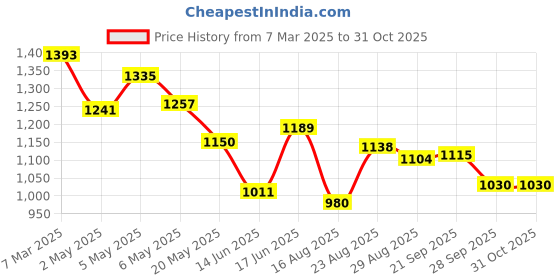 ajio.com kappa Men Mid-Rise Straight Fit Track Pants kappa Price History Graph from 7 Mar 2025 to 31 Oct 2025