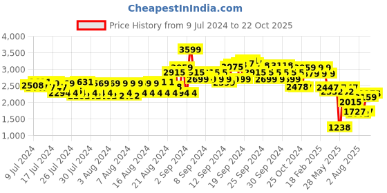 ajio.com american eagle Men Mid-Rise Straight Jeans american eagle Price History Graph from 9 Jul 2024 to 22 Oct 2025