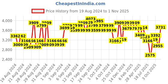 ajio.com american eagle Men Mid-Rise Straight Jeans american eagle Price History Graph from 19 Aug 2024 to 1 Nov 2025