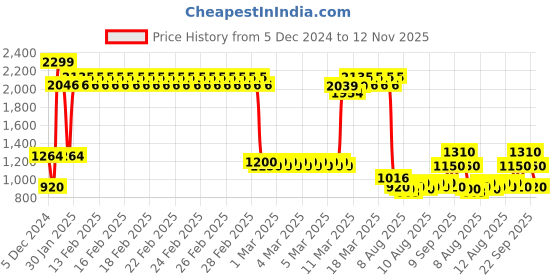 ajio.com allen solly Men Mid-Rise Straight Jeans allen solly Price History Graph from 5 Dec 2024 to 12 Nov 2025