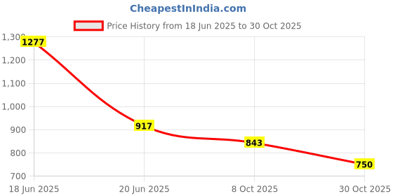 ajio.com lee cooper Men Mid-Rise Straight Jeans lee cooper Price History Graph from 18 Jun 2025 to 30 Oct 2025