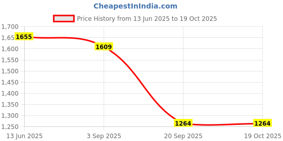 ajio.com monte carlo Men Mid Rise Straight Jeans monte carlo Price History Graph from 13 Jun 2025 to 18 Oct 2025