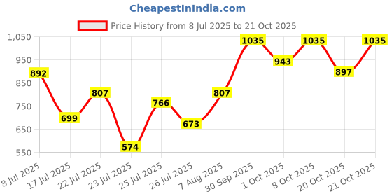 ajio.com urbano fashion Men Mid Rise Straight Jeans urbano fashion Price History Graph from 8 Jul 2025 to 21 Oct 2025