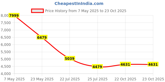 ajio.com gas Men Mid-Rise Straight Jeans gas Price History Graph from 7 May 2025 to 22 Oct 2025