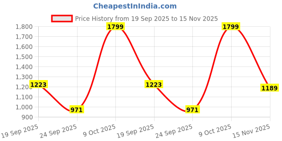 ajio.com snitch Men Mid Rise Straight Jeans snitch Price History Graph from 19 Sep 2025 to 15 Nov 2025