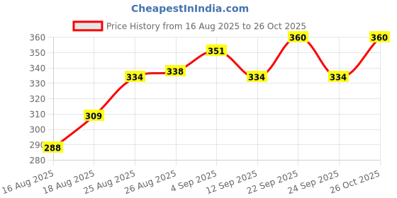 ajio.com neonomad  Men Mid Rise Straight Jeans neonomad Price History Graph from 16 Aug 2025 to 26 Oct 2025