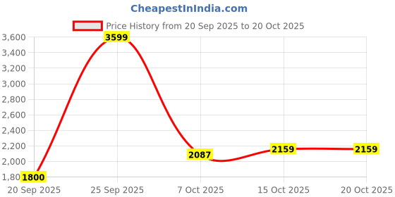 ajio.com levi's Men Mid-Rise Straight Jeans levi's Price History Graph from 20 Sep 2025 to 20 Oct 2025