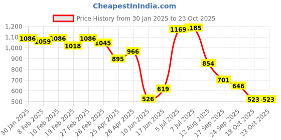 ajio.com fort collins Men Mid-Rise Straight Track Pants fort collins Price History Graph from 30 Jan 2025 to 22 Oct 2025