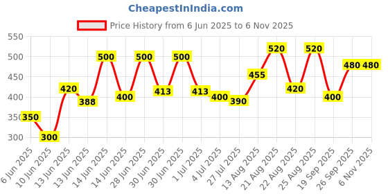 ajio.com jump cuts Men Mid Rise Straight Track Pants   jump cuts Price History Graph from 6 Jun 2025 to 4 Nov 2025