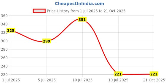 ajio.com eyebogler Men Mid Rise Straight Track Pants eyebogler Price History Graph from 1 Jul 2025 to 21 Oct 2025