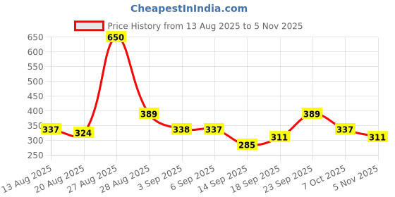 ajio.com neonomad Men Mid-Rise Straight Track Pants neonomad Price History Graph from 13 Aug 2025 to 5 Nov 2025