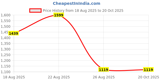 ajio.com reebok Men Mid Rise Straight Track Pants reebok Price History Graph from 18 Aug 2025 to 20 Oct 2025