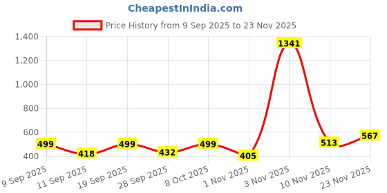 ajio.com turnfit Men Mid-Rise Straight Track Pants  turnfit Price History Graph from 9 Sep 2025 to 23 Nov 2025