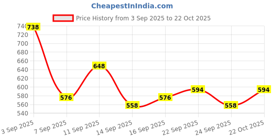ajio.com neonomad Men Mid Rise Straight Track Pants neonomad Price History Graph from 3 Sep 2025 to 22 Oct 2025