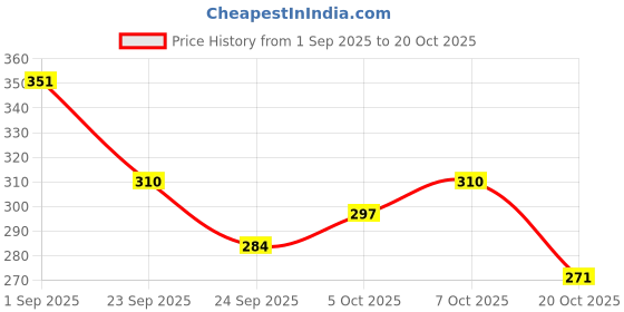 ajio.com neonomad Men Mid-Rise Straight Track Pants neonomad Price History Graph from 1 Sep 2025 to 20 Oct 2025