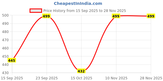 ajio.com turnfit Men Mid-Rise Straight Track Pants  turnfit Price History Graph from 15 Sep 2025 to 28 Nov 2025