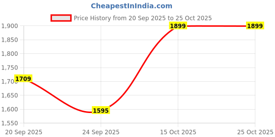 ajio.com snitch Men Mid-Rise Straight Track Pants snitch Price History Graph from 20 Sep 2025 to 25 Oct 2025