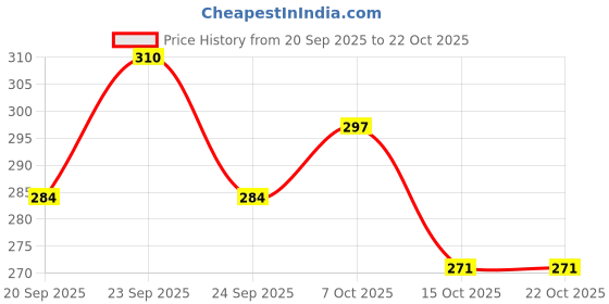 ajio.com neonomad Men Mid-Rise Straight Track Pants neonomad Price History Graph from 20 Sep 2025 to 21 Oct 2025