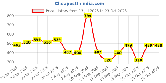 ajio.com teamspirit Men Mid-Rise Straight Track Pants with Insert Pockets teamspirit Price History Graph from 13 Jul 2025 to 22 Oct 2025