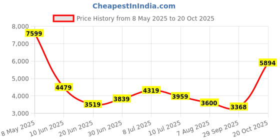 ajio.com superdry Men Mid-Rise Straight Track Pants with Insert Pockets superdry Price History Graph from 8 May 2025 to 20 Oct 2025