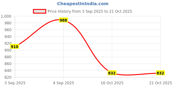 ajio.com being human Men Mid-Rise Straight Track Pants with Logo Print being human Price History Graph from 3 Sep 2025 to 20 Oct 2025