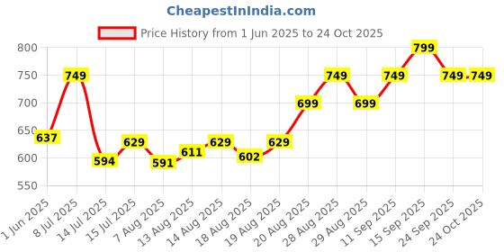 ajio.com kappa Men Mid Rise Straight Trackpants kappa Price History Graph from 1 Jun 2025 to 23 Oct 2025