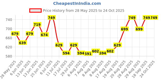 ajio.com kappa Men Mid Rise Straight Trackpants kappa Price History Graph from 28 May 2025 to 23 Oct 2025