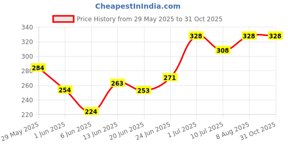 ajio.com tee town Men Mid Rise Stripes Track Pants tee town Price History Graph from 29 May 2025 to 31 Oct 2025