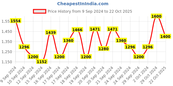 ajio.com wrangler Men Mid-Rise Tapered Fit Jeans wrangler Price History Graph from 9 Sep 2024 to 22 Oct 2025