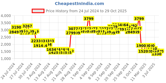 ajio.com lee Men Mid Rise Tapered Jeans lee Price History Graph from 24 Jul 2024 to 29 Oct 2025