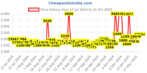 ajio.com u.s. polo assn. Men Mid-Rise Tapered Jeans u.s. polo assn. Price History Graph from 17 Jul 2024 to 21 Oct 2025