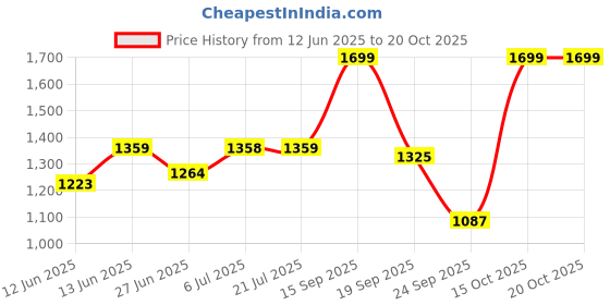 ajio.com snitch Men Mid-Rise Tapered Pyjamas snitch Price History Graph from 12 Jun 2025 to 20 Oct 2025