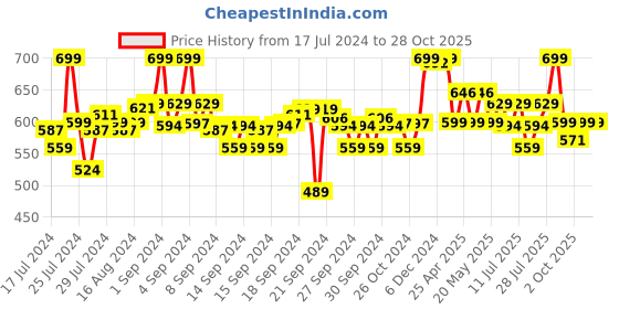 ajio.com max Men Mid-Rise Track Pants max Price History Graph from 17 Jul 2024 to 28 Oct 2025