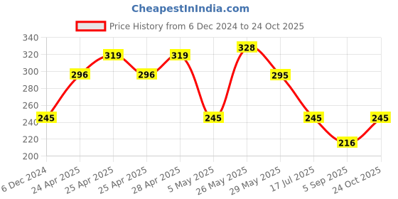 ajio.com ftx Men Mid Rise++ Track Pants ftx Price History Graph from 6 Dec 2024 to 24 Oct 2025