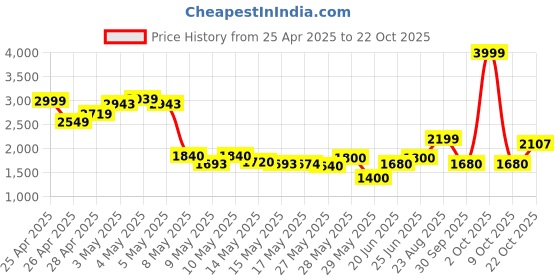 ajio.com puma Men Mid Rise Track Pants puma Price History Graph from 25 Apr 2025 to 22 Oct 2025