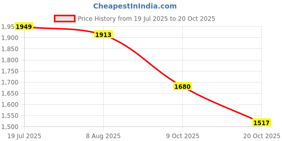 ajio.com puma Men Mid Rise Track Pants puma Price History Graph from 19 Jul 2025 to 20 Oct 2025
