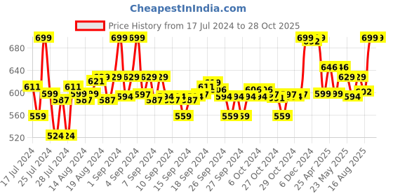 ajio.com max Men Mid-Rise Track Pants with Drawstring Waist max Price History Graph from 17 Jul 2024 to 28 Oct 2025