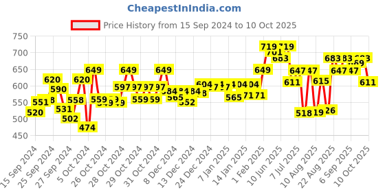 ajio.com technosport Men Mid-Rise Track Pants with Elasticated Drawstring Waist technosport Price History Graph from 15 Sep 2024 to 10 Oct 2025