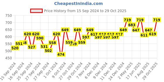 ajio.com technosport Men Mid-Rise Track Pants with Elasticated Drawstring Waist technosport Price History Graph from 15 Sep 2024 to 29 Oct 2025