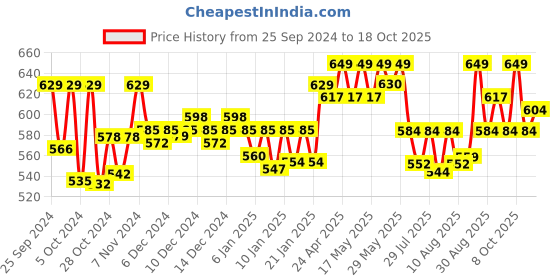 ajio.com technosport Men Mid-Rise Track Pants with Elasticated Drawstring Waist technosport Price History Graph from 25 Sep 2024 to 11 Oct 2025