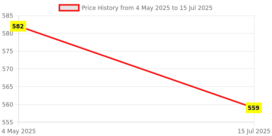 ajio.com r&b Men Mid-Rise Track Pants with Elasticated Drawstring Waist r&b Price History Graph from 4 May 2025 to 15 Jul 2025